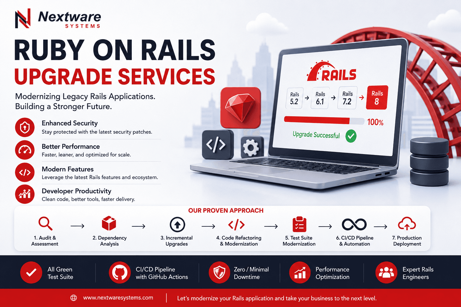 Ruby on Rails upgrade services by Nextware Systems showing legacy Rails application modernization, test suite updates, CI/CD automation, and migration to the latest Rails version.