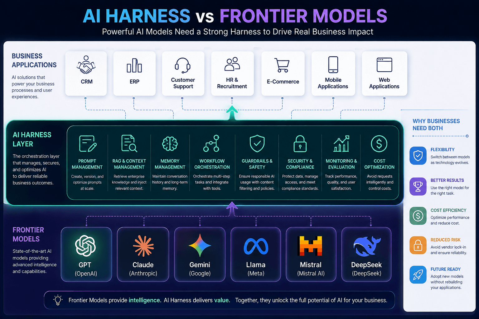 AI Harness vs Frontier Models: Why Enterprises Need More Than Just Powerful AI